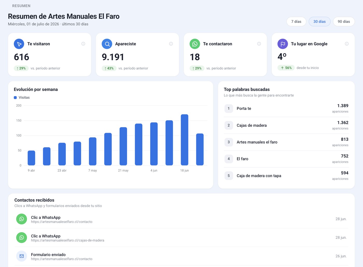 Panel de resultados de posicionamiento SEO: impresiones en Google, visitas, contactos y posición